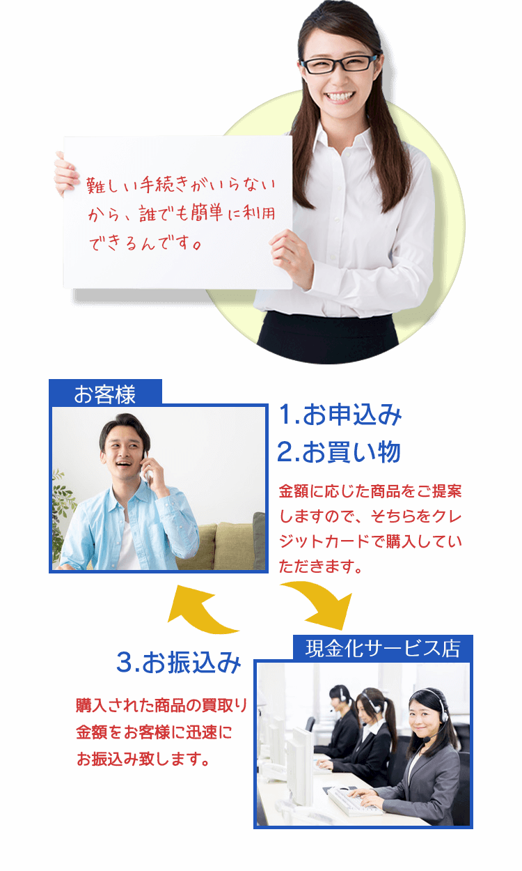 難しい手続きがいらないから、誰でも簡単に利用できるんです。お客様【1】お申込【2】お買い物「金額に応じた商品をご提案しますので、そちらをクレジットカードで購入していただきます。」現金化サービス店【3】お振込み「購入された商品の買取り金額をお客様に迅速にお振込み致します。」